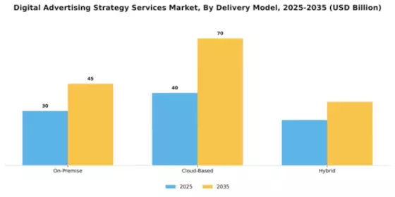 Digital Advertising Strategy Services Market Segment Image 1
