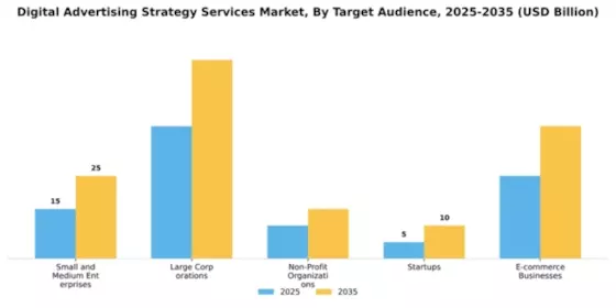 Digital Advertising Strategy Services Market Segment Image 4