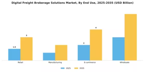 Digital Freight Brokerage Solutions Market Segment Image 3