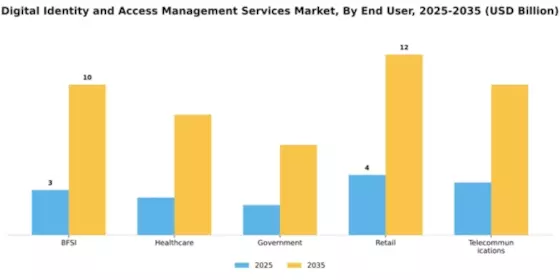 Digital Identity and Access Management Services Market Segment Image 2