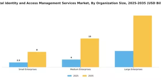 Digital Identity and Access Management Services Market Segment Image 3