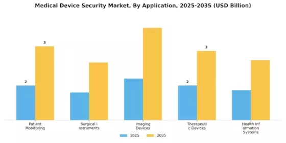 Medical Device Security Market Segment Image 0