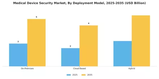 Medical Device Security Market Segment Image 1