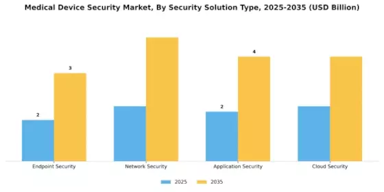 Medical Device Security Market Segment Image 3