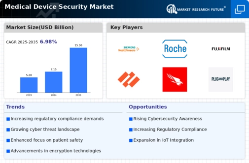 Medical Device Security Market Infographic