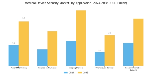 Medical Device Security Market Segment Image 0