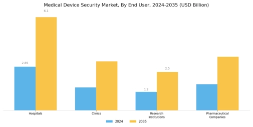 Medical Device Security Market Segment Image 3