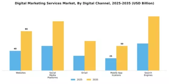 Digital Marketing Services Market Segment Image 0