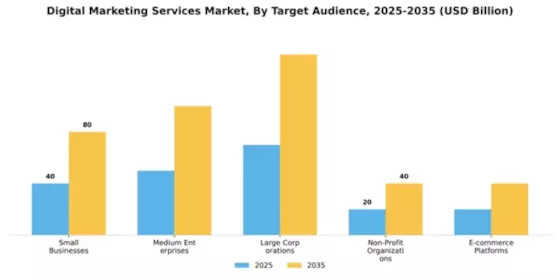 Digital Marketing Services Market Segment Image 4
