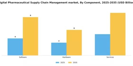 Digital Pharmaceutical Supply Chain Management market Segment Image 1