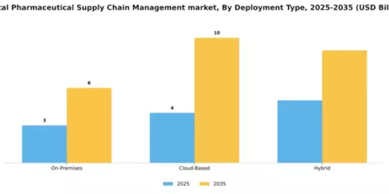 Digital Pharmaceutical Supply Chain Management market Segment Image 2