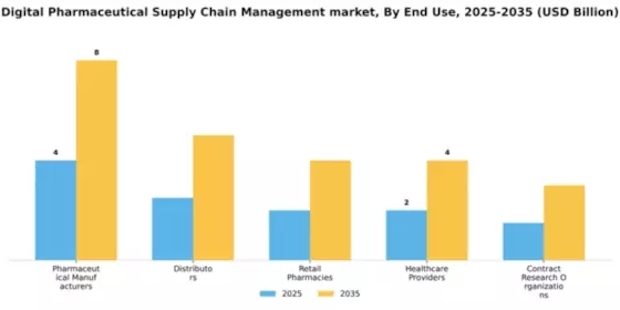 Digital Pharmaceutical Supply Chain Management market Segment Image 3