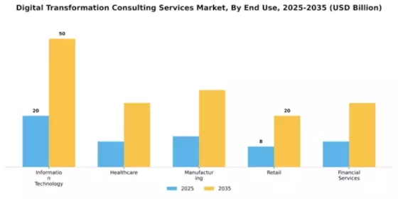 Digital Transformation Consulting Services Market Segment Image 2