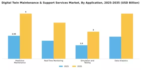 Digital Twin Maintenance & Support Services Market Segment Image 0