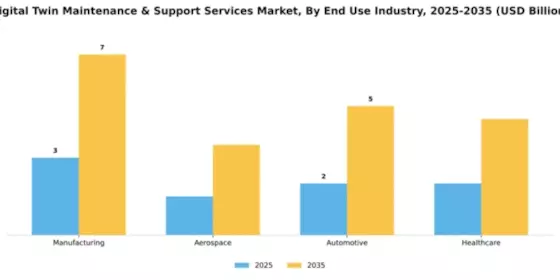 Digital Twin Maintenance & Support Services Market Segment Image 2