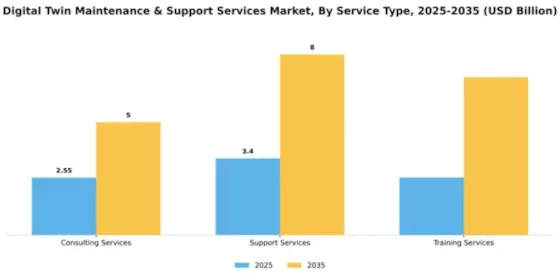 Digital Twin Maintenance & Support Services Market Segment Image 3