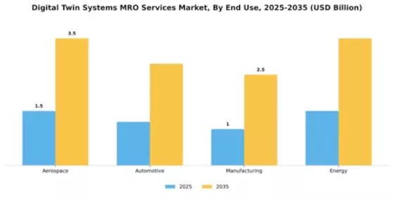 Digital Twin Systems MRO Services Market Segment Image 2