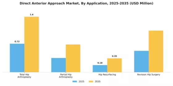 Direct Anterior Approach Market Segment Image 0