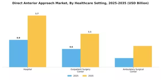 Direct Anterior Approach Market Segment Image 1