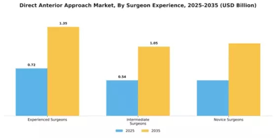 Direct Anterior Approach Market Segment Image 3
