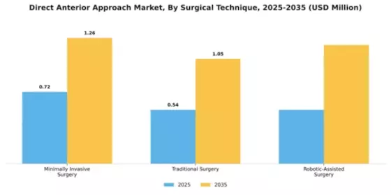 Direct Anterior Approach Market Segment Image 4