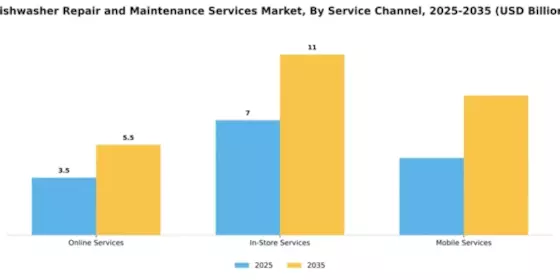 Dishwasher Repair and Maintenance Services Market Segment Image 2