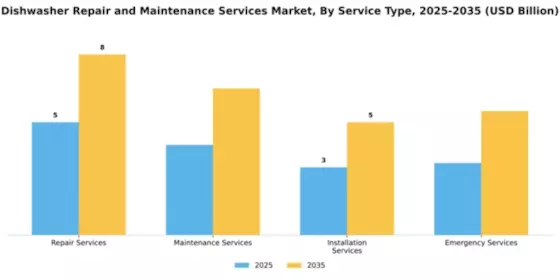 Dishwasher Repair and Maintenance Services Market Segment Image 3