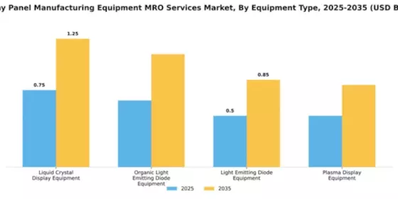 Display Panel Manufacturing Equipment MRO Services Market Segment Image 2