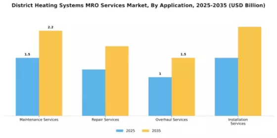 District Heating Systems MRO Services Market Segment Image 0
