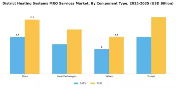 District Heating Systems MRO Services Market Segment Image 1