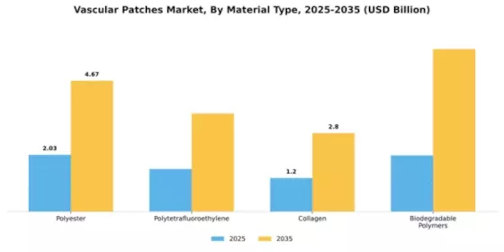 Vascular Patches Market Segment Image 3