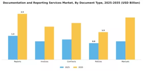 Documentation and Reporting Services Market Segment Image 2