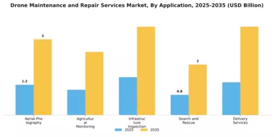 Drone Maintenance and Repair Services Market Segment Image 0