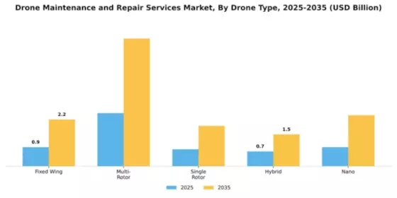 Drone Maintenance and Repair Services Market Segment Image 1