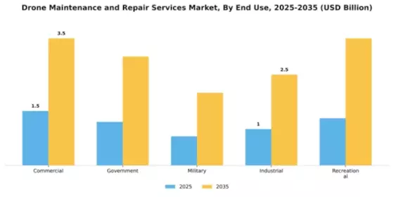 Drone Maintenance and Repair Services Market Segment Image 2