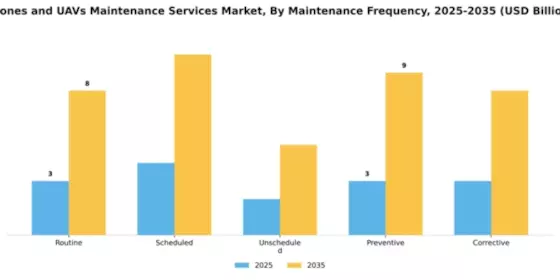 Drones and UAVs Maintenance Services Market Segment Image 3