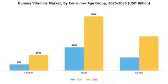 Gummy Vitamins Market Segment Image 1