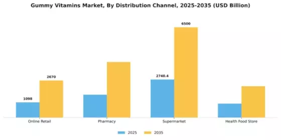 Gummy Vitamins Market Segment Image 2