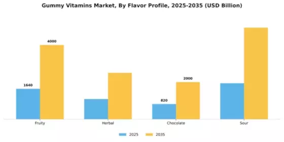 Gummy Vitamins Market Segment Image 3