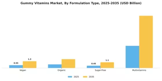 Gummy Vitamins Market Segment Image 4