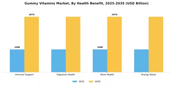 Gummy Vitamins Market Segment Image 4