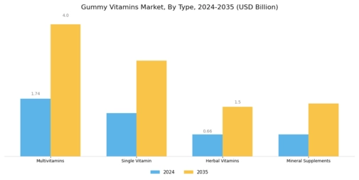 Gummy Vitamins Market Segment Image 0