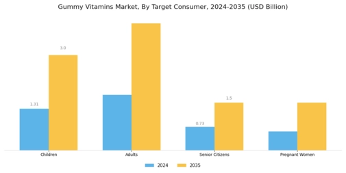 Gummy Vitamins Market Segment Image 2