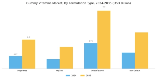 Gummy Vitamins Market Segment Image 3