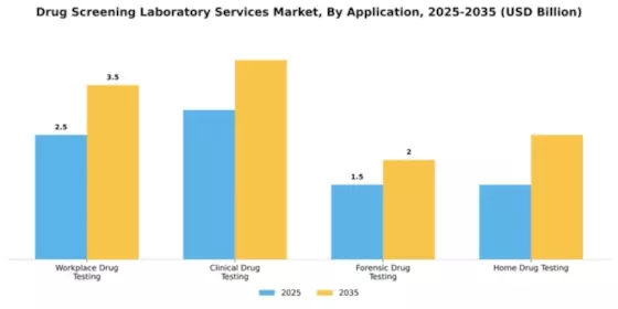 Drug Screening Laboratory Services Market Segment Image 0