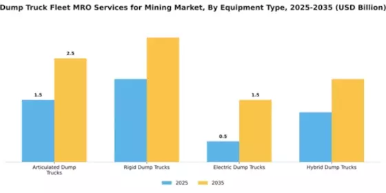 Dump Truck Fleet MRO Services for Mining Market Segment Image 2