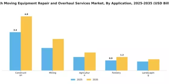 Earth Moving Equipment Repair and Overhaul Services Market Segment Image 0