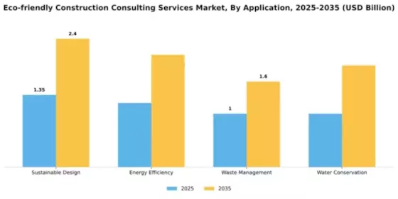 Eco-friendly Construction Consulting Services Market Segment Image 0