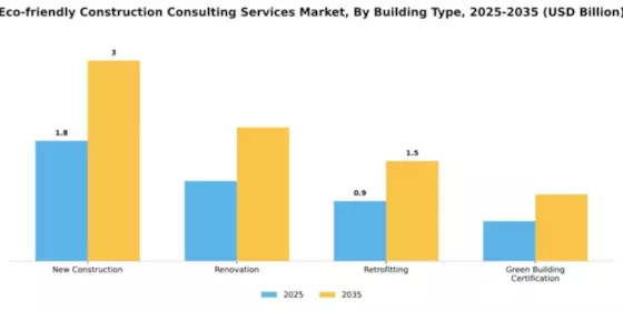 Eco-friendly Construction Consulting Services Market Segment Image 1