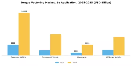 Torque Vectoring Market Segment Image 0
